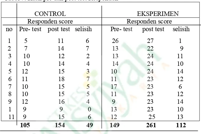Tabel 7. Hasil pre dan post test Responden  