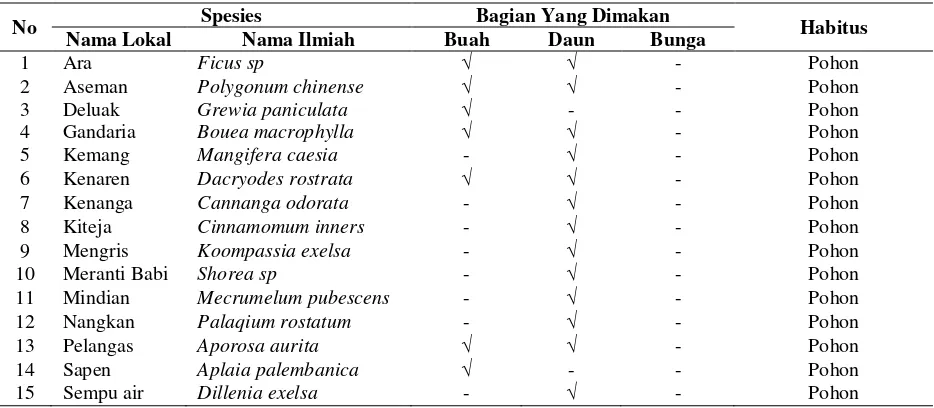Tabel 1.  Jenis tumbuhan pakan siamang pada bulan Agustus 2012 di TNWK. 