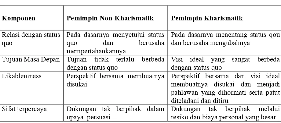 Tabel 1.4 Komponen Behavioral Pemimpin Kharismatik dan Non-Kharismatik