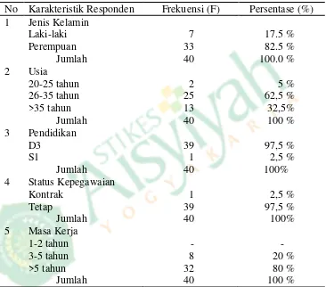Tabel 1. Distribusi Frekuensi Karakteristik Responden Hasil Penelitian di RSUD Wonosari Gunungkidul
