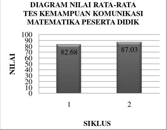 Gambar 3.  Diagram nilai rata-rata tes kemampuan komunikasi matematika 