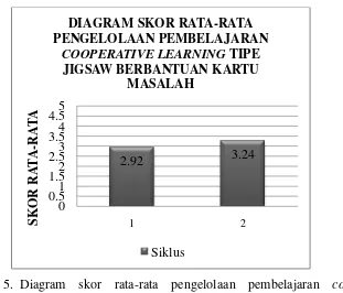 Gambar 4.  Diagram skor rata-rata aktivitas komunikasi matematika peserta didik 