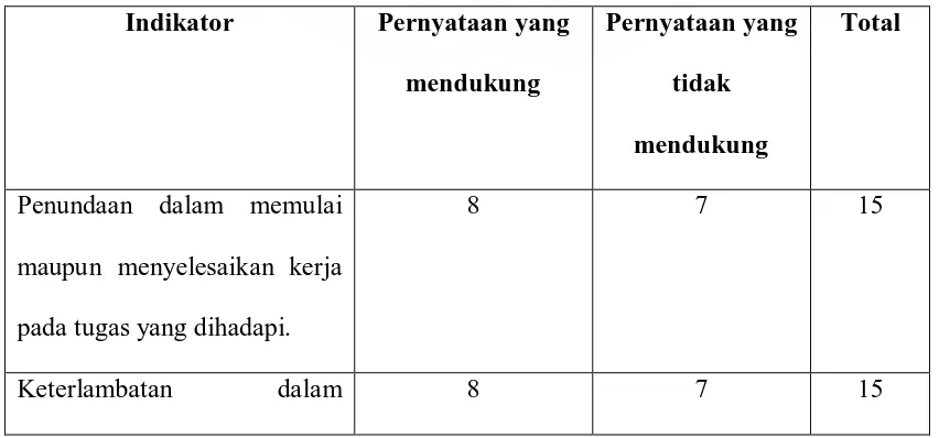 Tabel 1. Distribusi Aitem-Aitem Skala Prokrastinasi Akademis Sebelum Uji Coba 