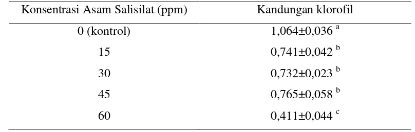 Tabel 1.  Kandungan klorofil a planlet  cabai merah (mg/g jaringan) 