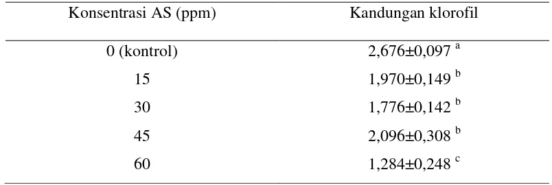 Tabel 3.  Kandungan klorofil total planlet cabai merah (mg/g jaringan) 