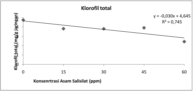 Gambar 6.  Kurva hubungan antara konsentrasi asam salisilat dalam medium MS. 