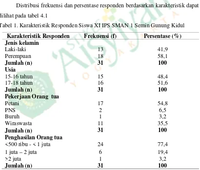 Tabel 1. Karakteristik Responden Siswa XI IPS SMAN 1 Semin Gunung Kidul