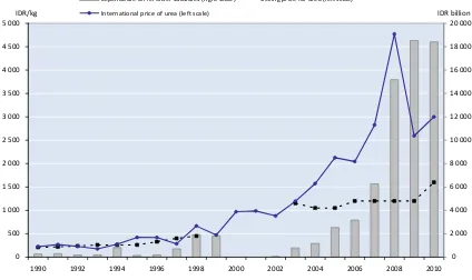 Figure 2.3.1—Expenditures on fertilizer subsidies and price of urea, 1990–2010 