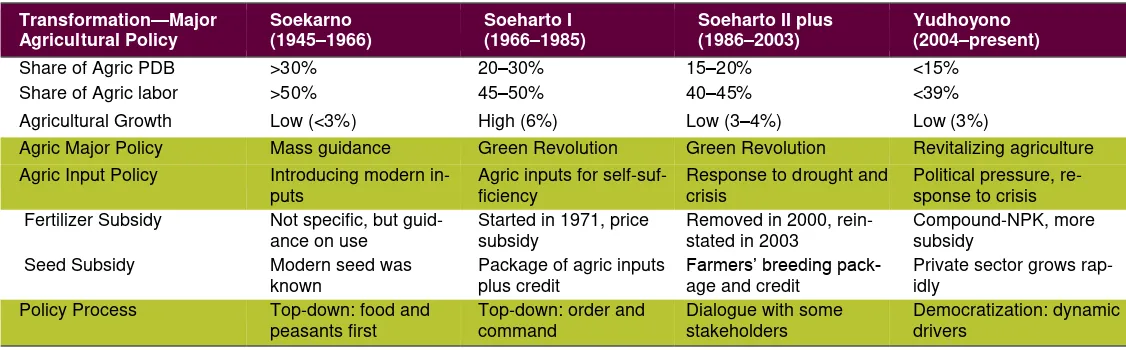 Table 3.1.1—Historical matrix of key drivers of Indonesia’s agricultural input policy 
