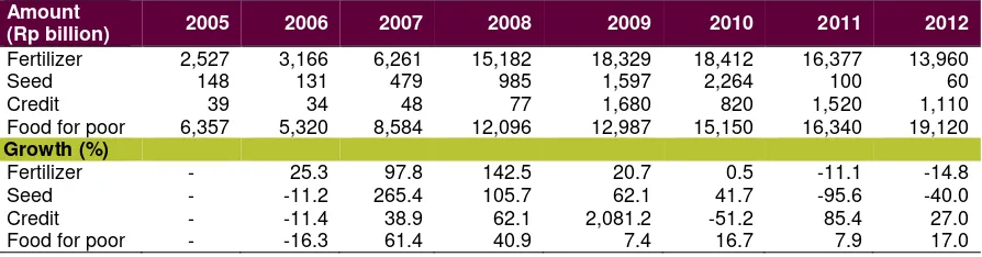 Table 3.1.2—Total spending and growth of agricultural input subsidy, 2005–2012 
