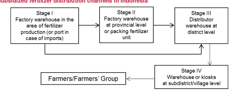 Figure 3.3.1—Subsidized fertilizer distribution channels in Indonesia 