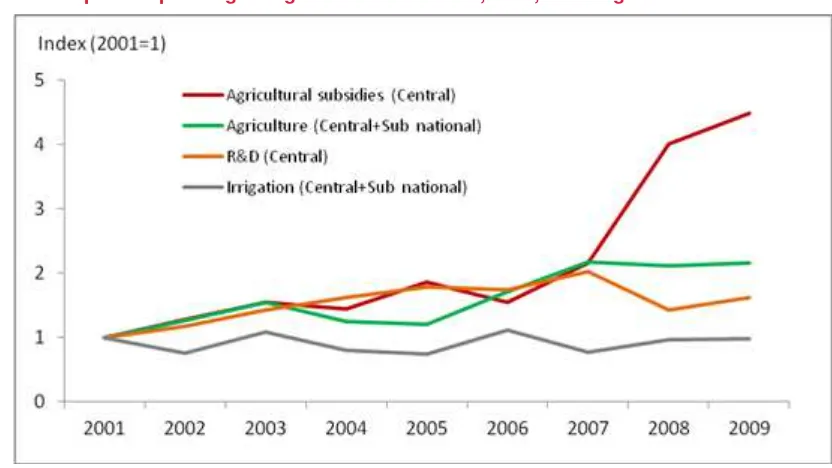Figure 3.3.3—Budget allocated for fertilizer subsidy, irrigation, R&D, and agriculture 