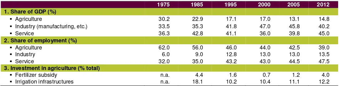 Table 2.2.1—Agriculture and structural transformation in the economy, 1975–2012 