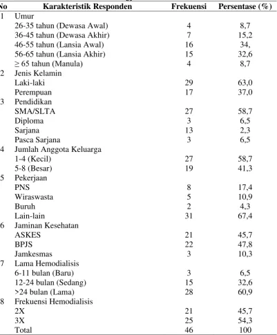 Tabel 1.1 Distribusi Frekuensi Karakteristik Responden Di RS PKU Muhammadiyah Yogyakarta 