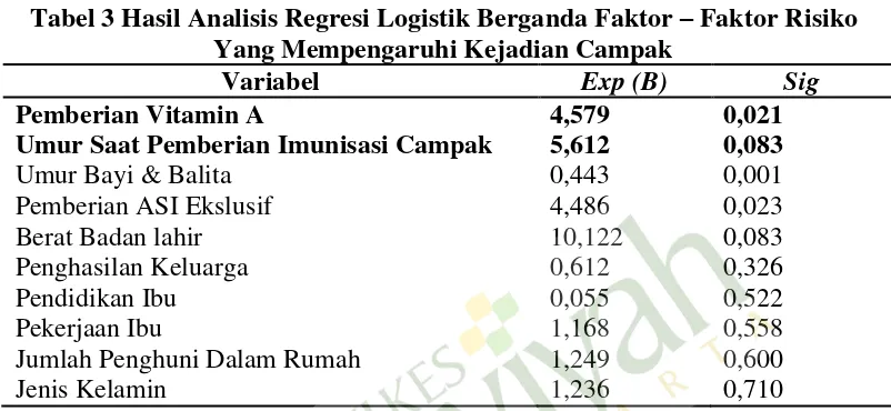 Tabel 3 Hasil Analisis Regresi Logistik Berganda Faktor – Faktor Risiko 