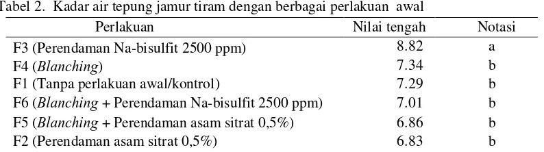 Tabel 2.  Kadar air tepung jamur tiram dengan berbagai perlakuan  awal 