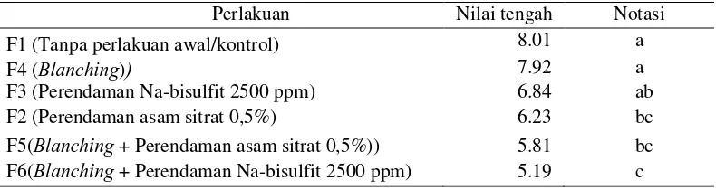 Tabel 3.  Nilai kadar protein (% basis kering) tepung jamur tiram dengan berbagai  perlakuan awal 