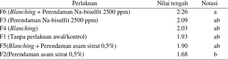 Tabel 5.  Nilai kadar lemak ( % basis kering) tepung jamur tiram dengan berbagai perlakuan awal 