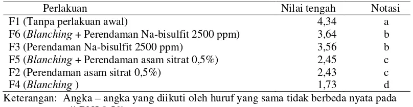 Tabel 6.  Nilai kadar karbohidrat (% basis kering) tepung jamur tiram dengan  berbagai perlakuan awal 