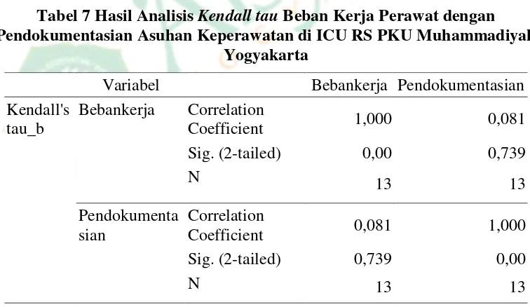 Tabel 6 Hubungan Beban Kerja Perawat dengan Pendokumentasian Asuhan Keperawatan di ICU RS PKU Muhammadiyah Yogyakarta 