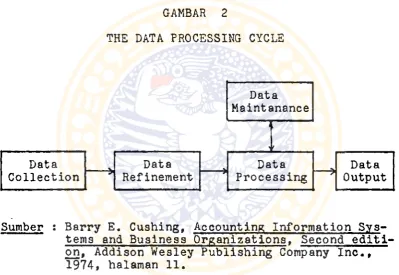 GAMBAR 2 THE DATA PROCESSING CYCLE
