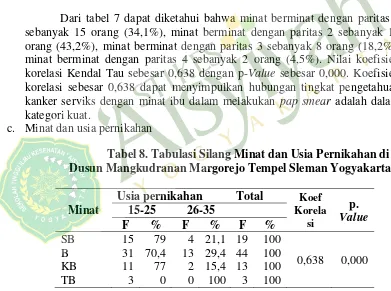 Tabel 7. Tabulasi Silang Minat dan Paritas di Dusun Mangkudranan Margorejo Tempel Sleman Yogyakarta 