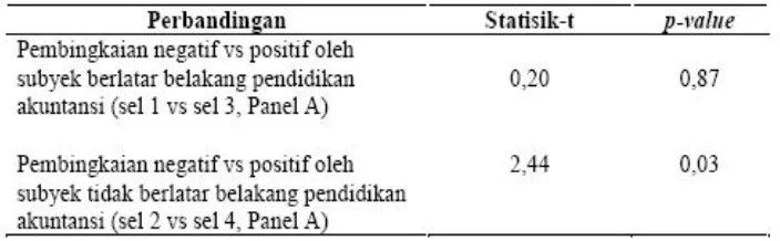 Tabel 1. Pertimbangan Melanjutkan Proyek Berdasarkan Kondisi-Kondisi dan AnalisisStatistik Perbandingan Terencana