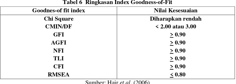 Tabel 6  Ringkasan Index Goodness-of-Fit 