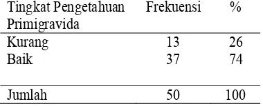 Tabel 2.Distribusi Frekuensi TingkatPengetahuan PrimigravidaTentang Tanda Bahaya Keha-milan di Puskesmas Mergang-san Yogyakarta (n= 50 Juni-Juli, 2012)