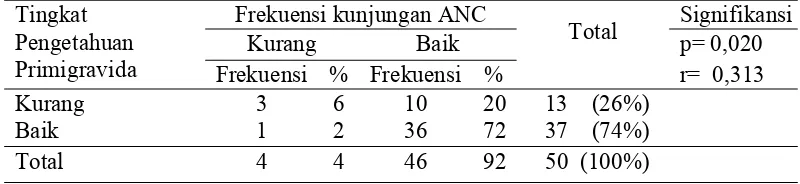 Tabel 4.Hubungan antara Tingkat Pengetahuan Primigravida  tentang TandaBahaya Kehamilan dengan Frekuensi Kunjungan Antenatal Care diPuskesmas Mergangsan Yogyakarta (n= 50 Juni-Juli, 2012)