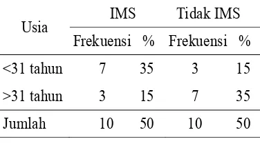 Tabel 1.Kejadian IMS berdasarkanusia responden di WilayahKerja Puskesmas Cangkring-an Sleman tahun 2015 (n=20)