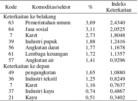 Tabel 4. Persentasi transaksi income berbagai komoditas/sektor dengan karet  
