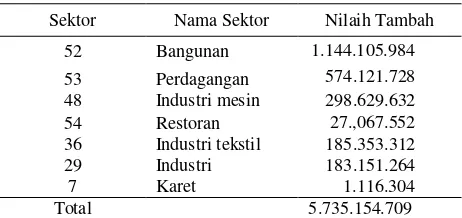 Tabel 11. Nilai pendapatan perekonomian Indonesia tahun 2008  