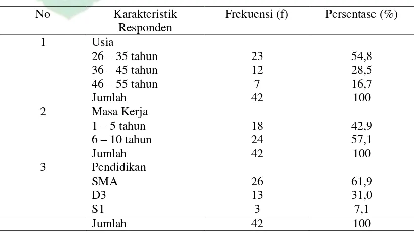 Tabel 4.1. Distribusi Frekuensi Karakteristik Responden Berdasarkan Usia, Masa Kerja, dan Pendidikan Di RSKB AN NUR Yogyakarta 2015 