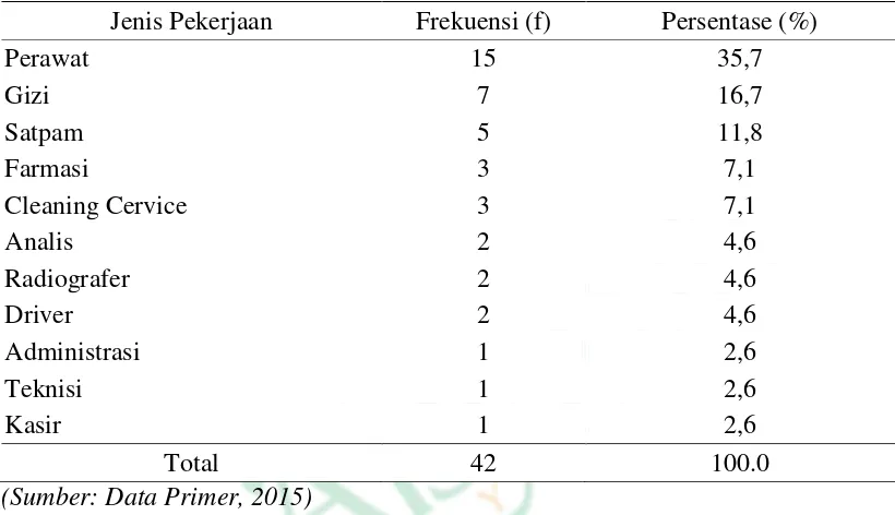 Tabel 4.2 Distribusi Frekuensi Jenis Pekerjaan Responden Di RSKB AN NUR  Yogyakarta 2015 