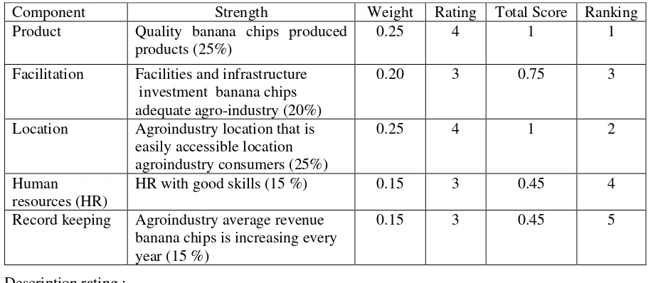 Table 2. Matrix internal strategic factors for strength 