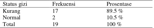 Tabel 1. Karakteristik responden berdasarkan status gizi di Puskesmas Pleret Bantul tahun 2015 