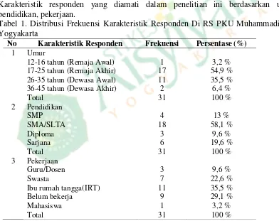 Tabel 1. Distribusi Frekuensi Karakteristik Responden Di RS PKU Muhammadiyah 