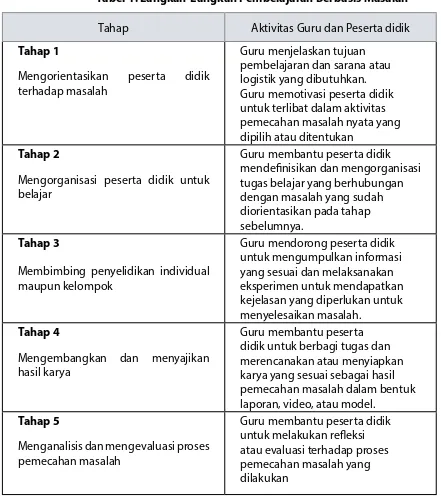 Tabel 1. Langkah-Langkah Pembelajaran Berbasis Masalah