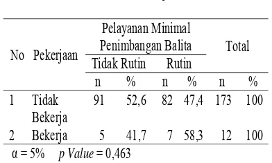 Tabel 18. Hubungan Antara PekerjaanResponden dengan PerilakuPMPB di Posyandu
