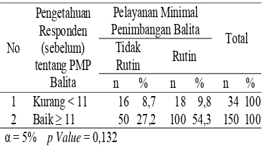 Tabel 21. Hubungan Antara Pengeta-huan Responden (Sebelum)dengan Perilaku SebelumPMPB di Posyandu