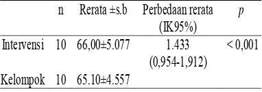 Tabel 3.Hasil Uji t Tidak Berpasangan