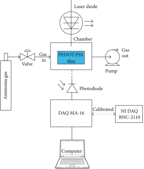 Figure 2: Experimental setup of optical measurement system ofammonia gas sensor.