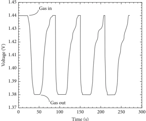 Figure 4: Linear correlation between response and ammonia gasconcentration of gas sensor based on BCG-PEDOT:PSS.