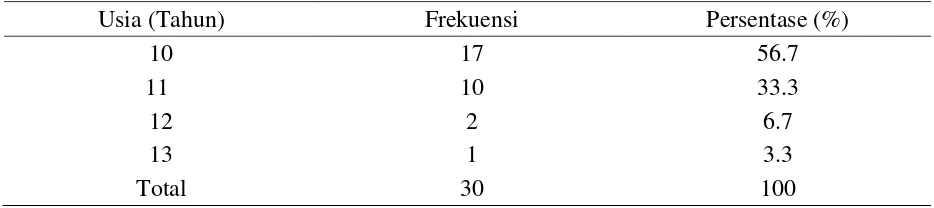Tabel 1. Distribusi Frekuensi Karakteristik Siswa Kelas V Berdasarkan Usia di SDN Sribitan Kasihan Bantul 2015 