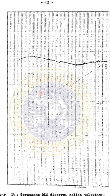 Gambar 14 : Termogram DSC disperai solida tolbutami­