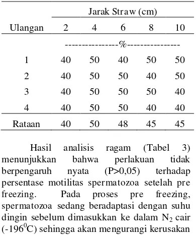 Tabel 3.  Rataan persentase motilitas                spermatozoa setelah pre freezing 