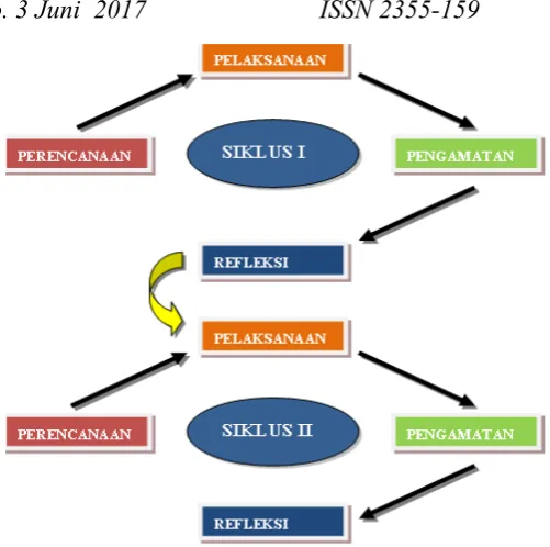 Gambar 1. Prosedur PTK Dua Siklus