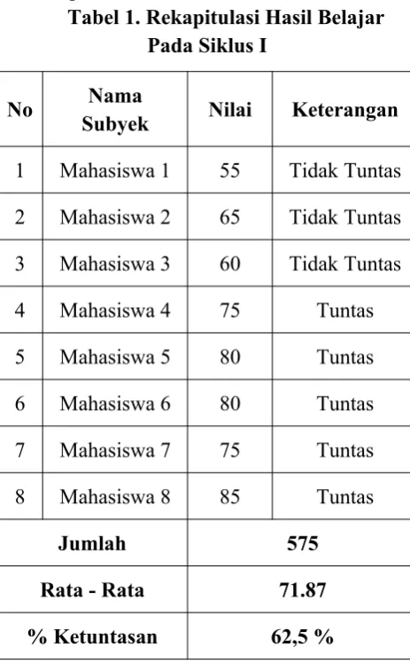 Tabel 1. Rekapitulasi Hasil Belajar