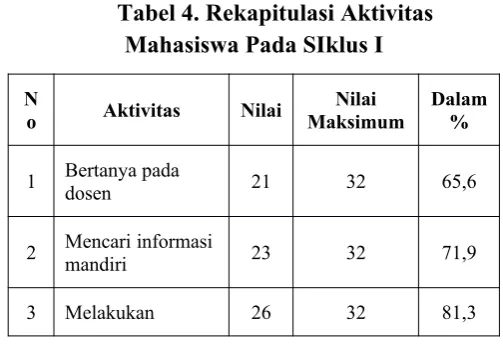 Tabel 3. Rekapitulasi Hasil Belajar